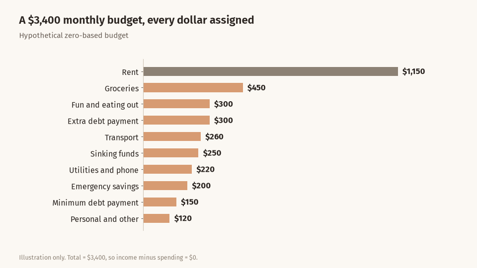 Bar chart of a hypothetical $3,400 monthly budget with ten categories from rent at $1,150 down to personal and other at $120, adding up to the full income