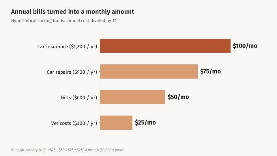Bar chart showing four annual bills turned into monthly sinking fund amounts: car insurance $100, car repairs $75, gifts $50 and vet $25, totalling $250 a month