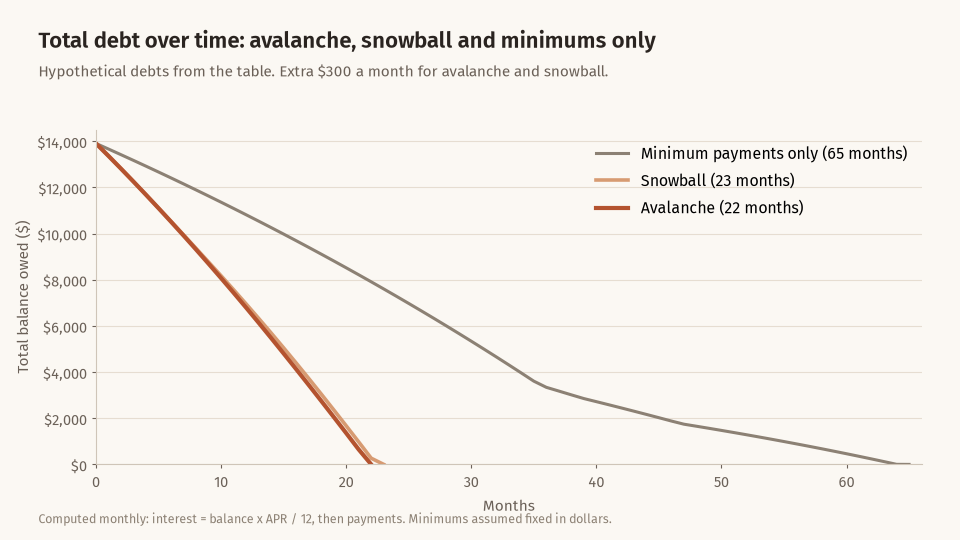 Line chart of total debt over time: avalanche reaches zero at 22 months, snowball at 23 months and minimum payments only at 65 months