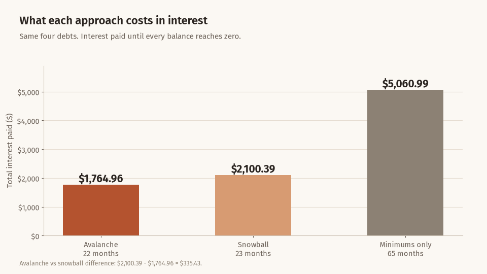 Bar chart of total interest on the example debts: avalanche $1,764.96, snowball $2,100.39 and minimums only $5,060.99
