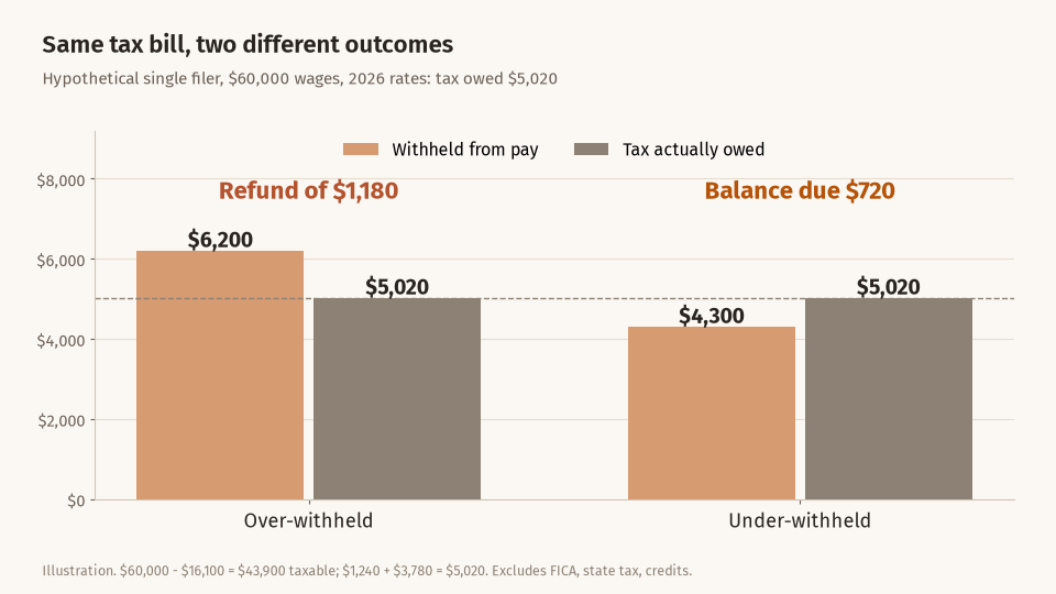 Bar chart for a hypothetical single filer with a $5,020 tax bill: withholding of $6,200 gives a $1,180 refund, withholding of $4,300 leaves $720 owed