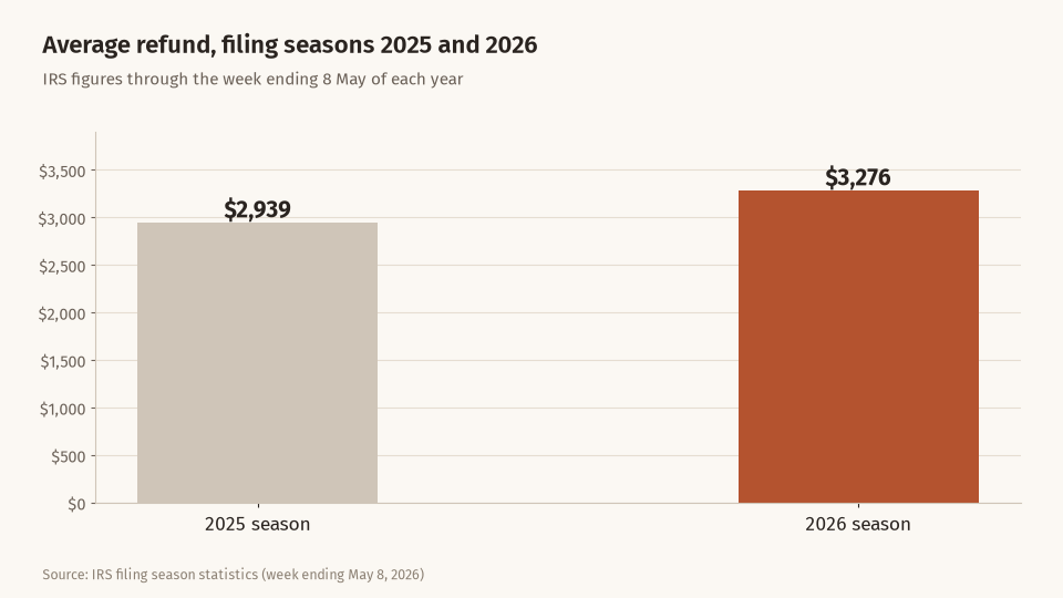 Bar chart of IRS average refund through the week ending 8 May: $2,939 in 2025 and $3,276 in 2026