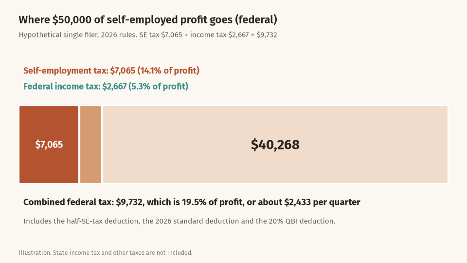 Bar chart splitting $50,000 of hypothetical self-employed profit into $7,065 self-employment tax, $2,667 federal income tax and $40,268 left before state tax