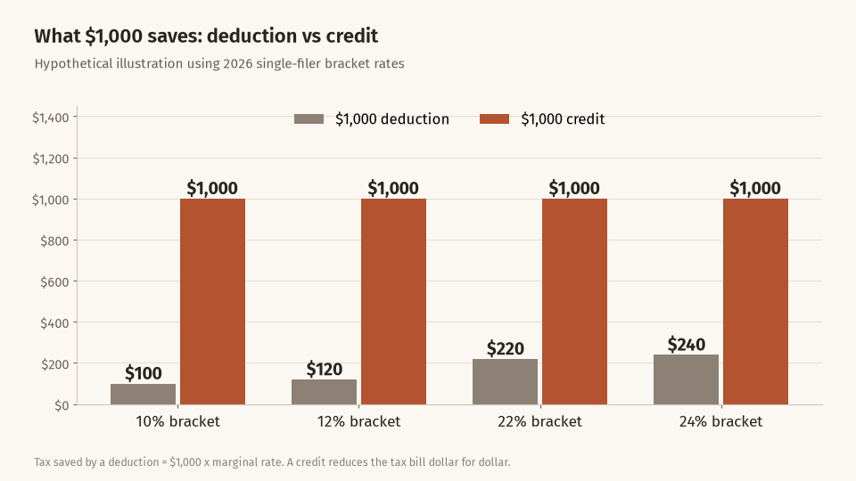 Bar chart showing a $1,000 deduction saves $100 at a 10% bracket, $120 at 12%, $220 at 22% and $240 at 24%, while a $1,000 credit saves $1,000