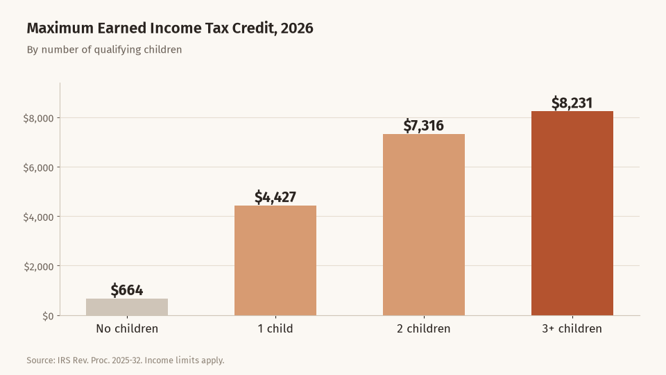 Bar chart of the 2026 maximum Earned Income Tax Credit: $664 with no children, $4,427 with one, $7,316 with two and $8,231 with three or more