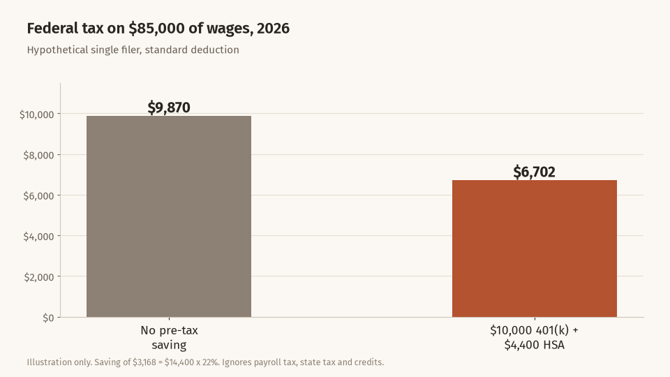 Bar chart comparing a hypothetical single filer's federal tax of $9,870 with no pre-tax saving against $6,702 after $10,000 into a 401(k) and $4,400 into an HSA, a saving of $3,168