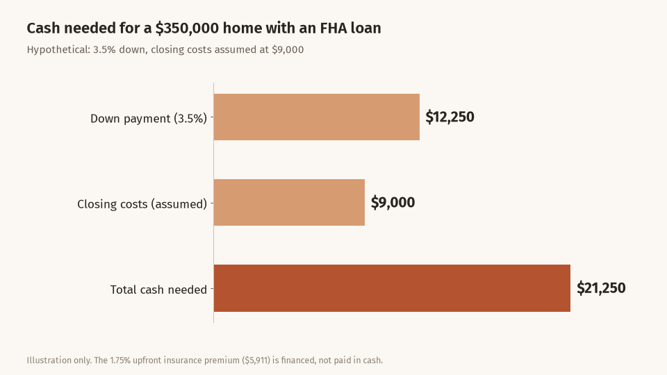 Bar chart of hypothetical cash needed to buy a $350,000 home with an FHA loan: $12,250 down payment, $9,000 assumed closing costs, $21,250 total
