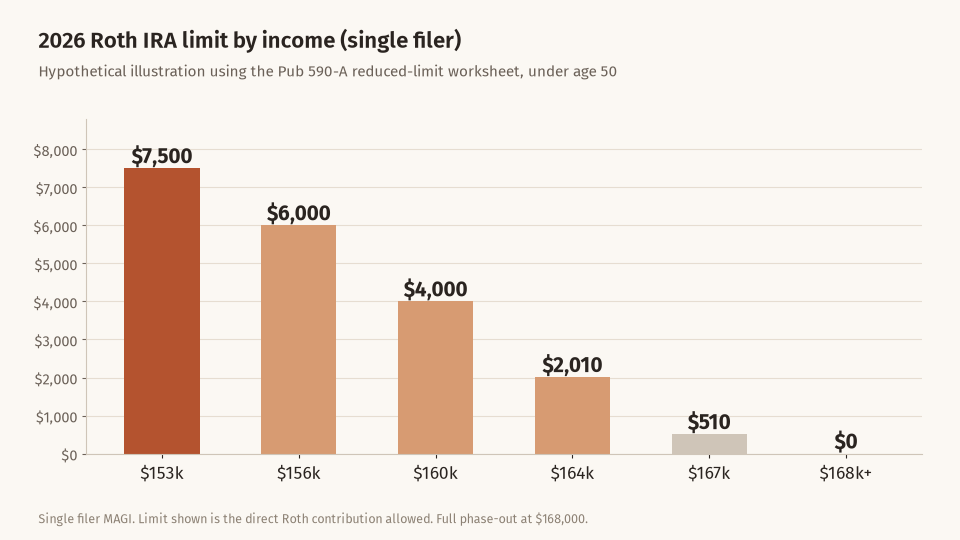 Bar chart of the 2026 Roth IRA contribution limit for a single filer by income: $7,500 at $153,000, $6,000 at $156,000, $4,000 at $160,000, $2,010 at $164,000, $510 at $167,000 and zero at $168,000