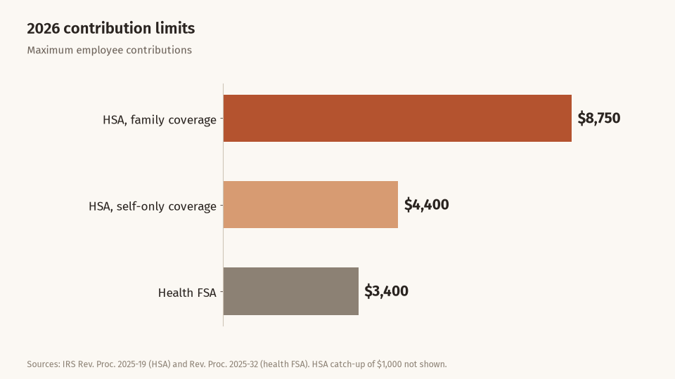 Bar chart of 2026 limits: HSA family coverage $8,750, HSA self-only $4,400, health FSA $3,400