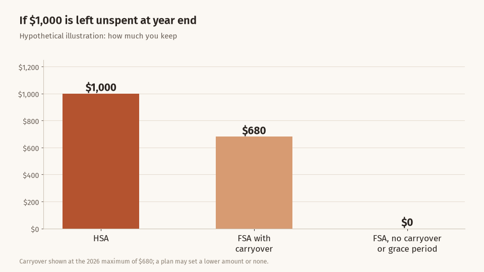 Bar chart of how much of $1,000 of unused money you keep at year end: $1,000 in an HSA, up to $680 in an FSA with a carryover, and $0 in an FSA with no carryover