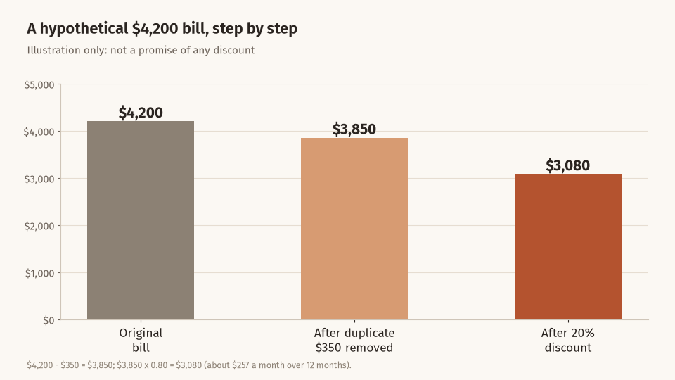 Bar chart of a hypothetical hospital bill falling from $4,200 to $3,850 after a duplicate charge is removed and to $3,080 after a hypothetical 20 percent discount