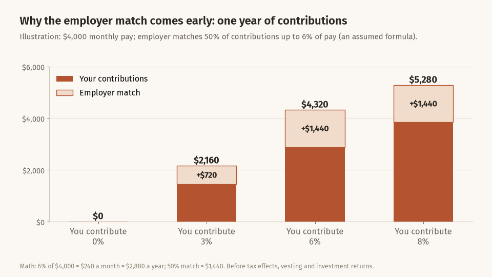 Bar chart of one year of retirement contributions on a $4,000 monthly pay with an assumed 50% match up to 6% of pay: contributing 0% gives $0, 3% gives $2,160 including a $720 match, 6% gives $4,320 including $1,440, and 8% gives $5,280 including $1,440