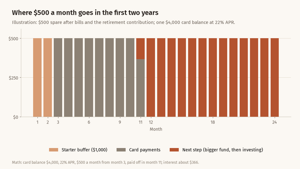 Bar chart of $500 a month over 24 months: months 1 and 2 build a $1,000 starter buffer, months 3 to 11 pay off a $4,000 credit card at 22% APR with about $366 of interest, and months 11 to 24 go to the next step