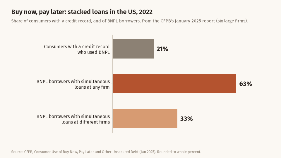 Horizontal bar chart from the CFPB: 21 percent of consumers with a credit record used BNPL in 2022; 63 percent of BNPL borrowers had simultaneous loans at any firm; 33 percent had simultaneous loans at different firms