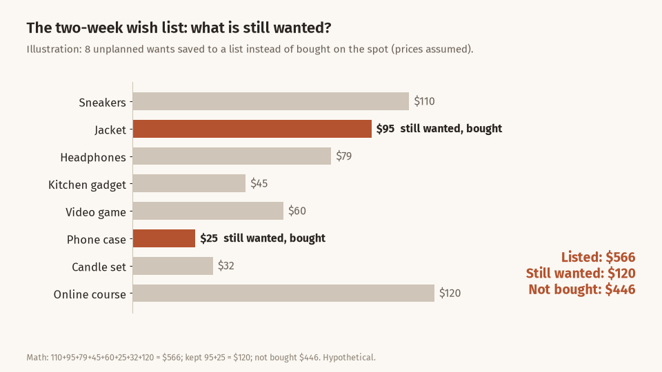 Horizontal bar chart of eight wish-list items with assumed prices, of which only the jacket at $95 and the phone case at $25 were still wanted after two weeks, totalling $120 of $566 listed