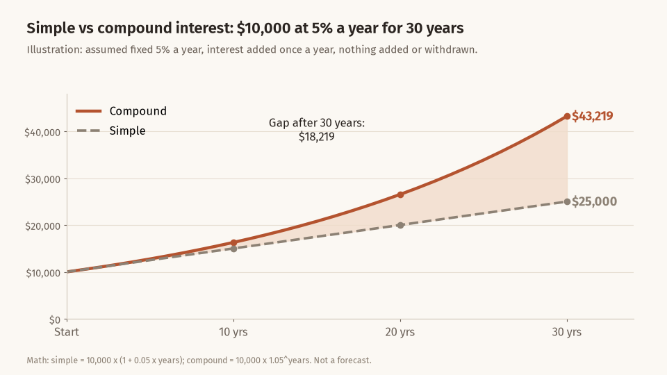 Line chart comparing simple and compound interest on 10,000 dollars at 5 percent for 30 years: compound interest reaches 43,219 dollars while simple interest reaches 25,000 dollars, with the gap shaded