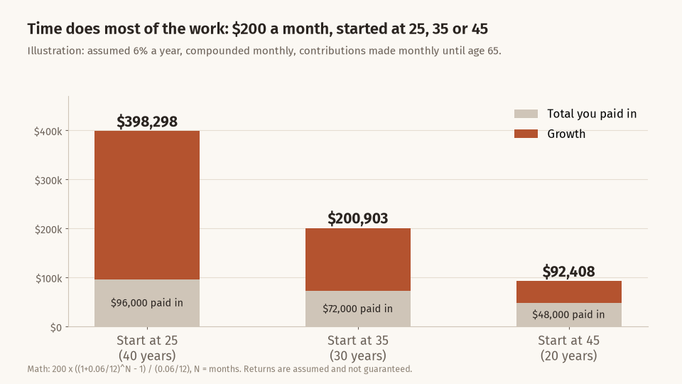 Stacked bar chart showing 200 dollars a month at an assumed 6 percent until age 65: starting at 25 gives 398,298 dollars from 96,000 paid in, starting at 35 gives 200,903 dollars from 72,000, and starting at 45 gives 92,408 dollars from 48,000