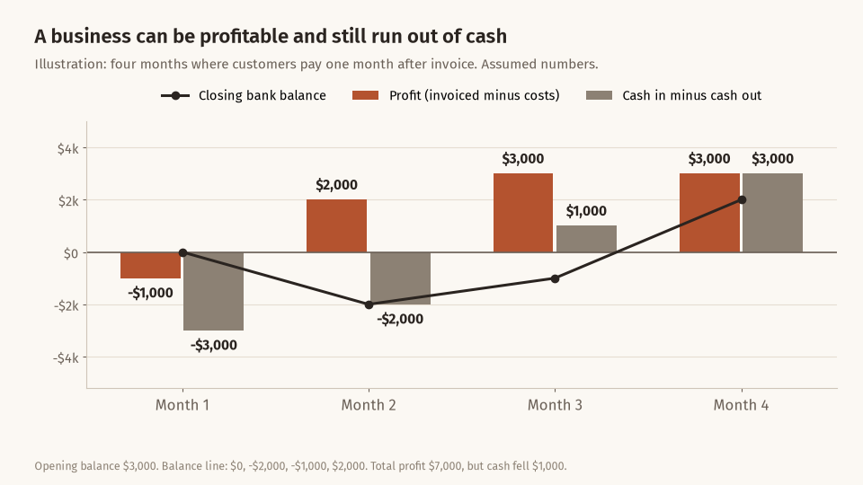 Chart of profit and cash change for four months with the bank balance line dipping below zero in months 2 and 3 despite profit in month 2 and 3