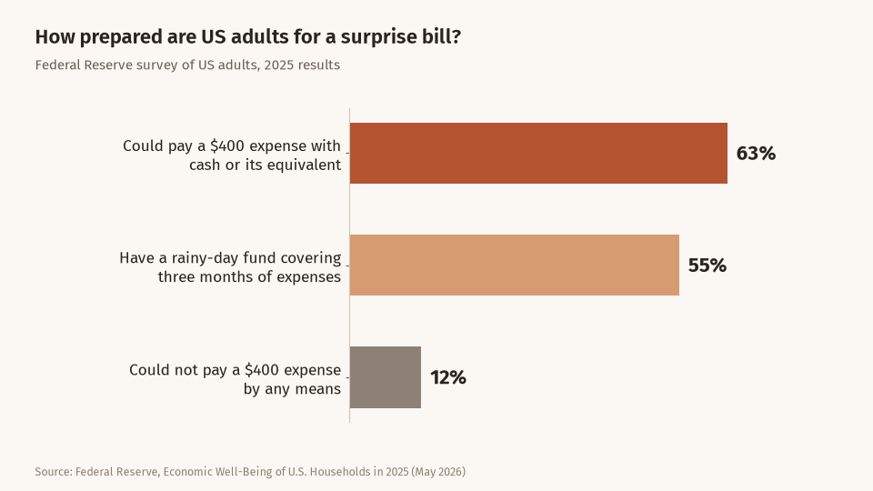 Bar chart of Federal Reserve survey results: 63% could pay a $400 expense with cash or equivalent, 55% have a three-month rainy-day fund, 12% could not pay by any means