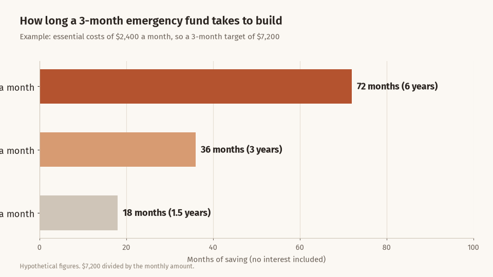 Bar chart showing a $7,200 emergency fund takes 72 months at $100 a month, 36 months at $200 and 18 months at $400