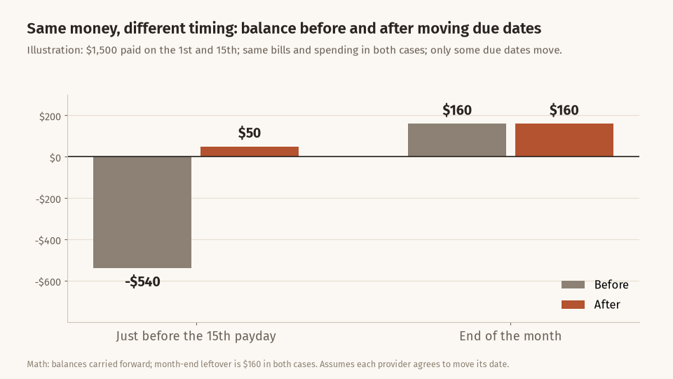 Bar chart comparing the balance just before the 15th payday and at month end: minus 540 dollars before and 50 dollars after moving due dates, and 160 dollars at month end in both cases