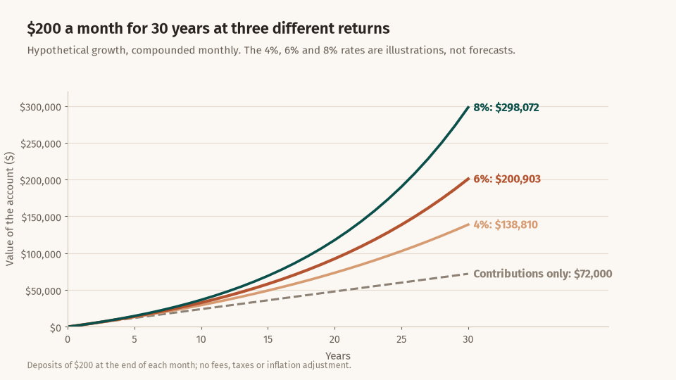 Line chart of $200 a month for 30 years: contributions only reach $72,000, while 4%, 6% and 8% hypothetical returns reach $138,810, $200,903 and $298,072
