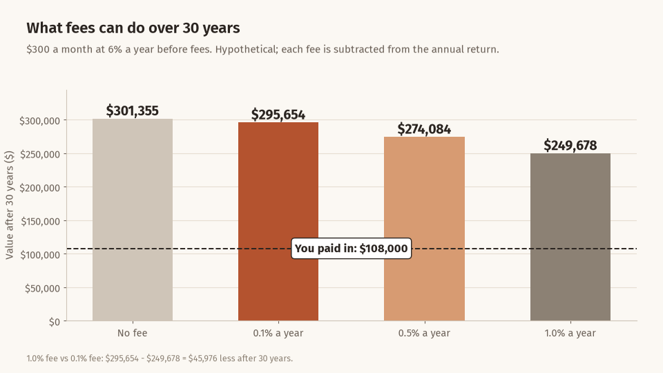 Bar chart of $300 a month for 30 years at 6% before fees: $301,355 with no fee, $295,654 at 0.1%, $274,084 at 0.5% and $249,678 at 1.0%, compared with $108,000 paid in