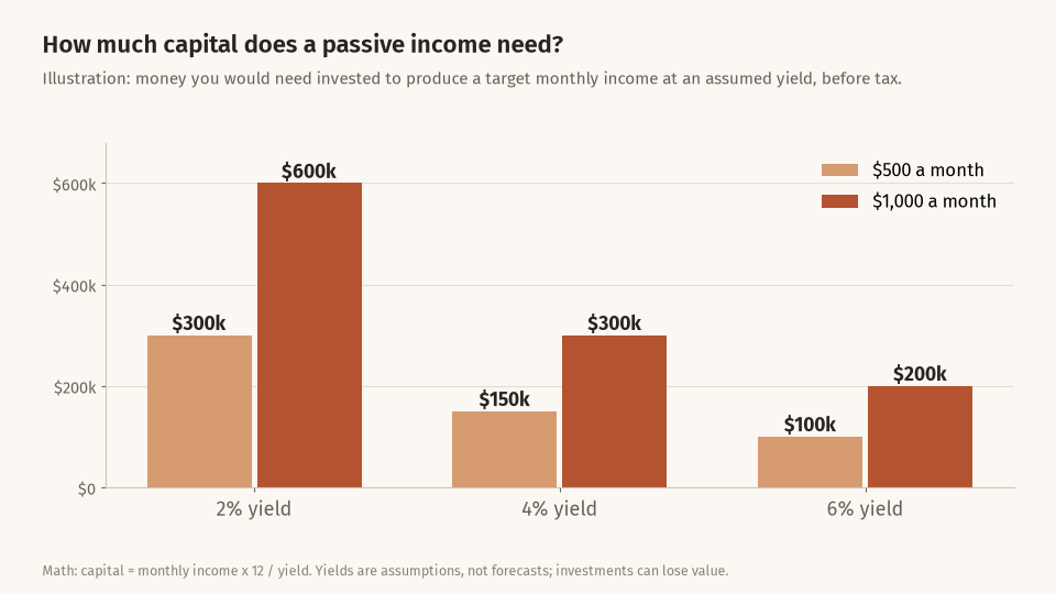 Bar chart of capital needed for 500 and 1,000 dollars a month at assumed yields of 2, 4 and 6 percent: for 500 dollars a month it is 300 thousand, 150 thousand and 100 thousand dollars; for 1,000 dollars a month it is 600 thousand, 300 thousand and 200 thousand dollars