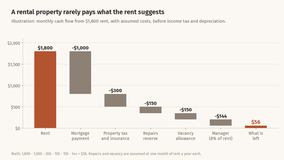 Waterfall chart of monthly rental cash flow: rent 1,800 dollars, less mortgage 1,000, property tax and insurance 300, repairs reserve 150, vacancy allowance 150 and manager 144, leaving 56 dollars