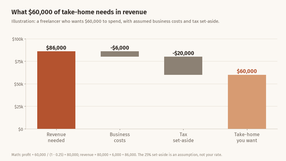 Waterfall chart: revenue needed 86,000 dollars, less business costs 6,000 and tax set-aside 20,000, leaves 60,000 dollars of take-home
