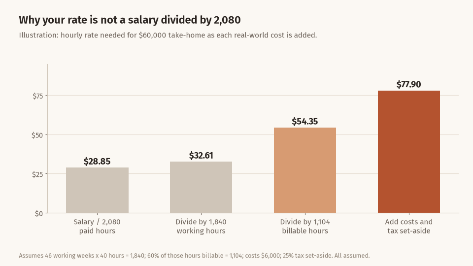 Bar chart of the hourly rate needed for 60,000 dollars of take-home: 28.85 dollars if salary is divided by 2,080 paid hours, 32.61 dollars by 1,840 working hours, 54.35 dollars by 1,104 billable hours and 77.90 dollars after adding costs and tax set-aside