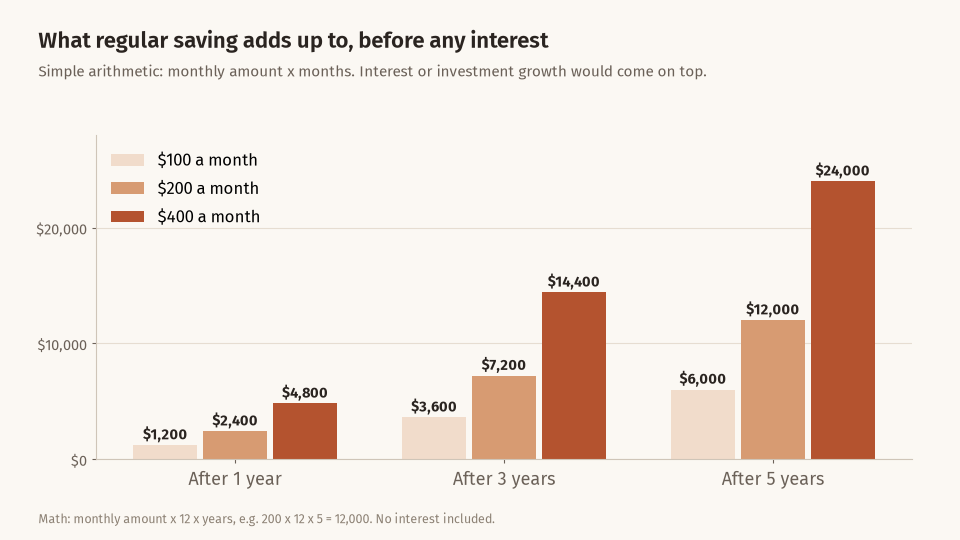 Grouped bar chart showing 100, 200 and 400 dollars saved monthly over 1, 3 and 5 years with no interest, reaching 6,000, 12,000 and 24,000 dollars after 5 years
