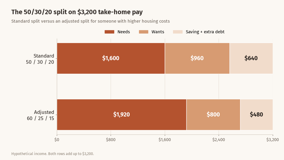 Two stacked bars for $3,200 take-home pay: standard 50/30/20 gives $1,600, $960 and $640; adjusted 60/25/15 gives $1,920, $800 and $480