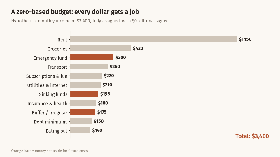 Bar chart of an example zero-based budget on $3,400 income with rent $1,150 the largest item and every dollar assigned