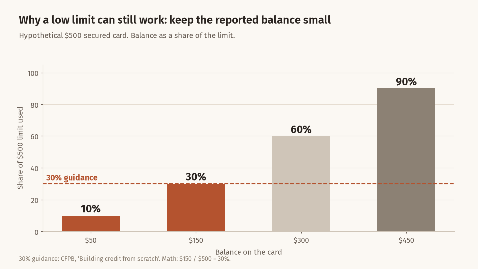Bar chart of a $500 card limit: a $50 balance is 10% used, $150 is 30%, $300 is 60% and $450 is 90%, with a dashed line at 30%