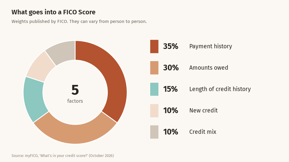 Donut chart of FICO score factors: payment history 35%, amounts owed 30%, length of credit history 15%, new credit 10%, credit mix 10%