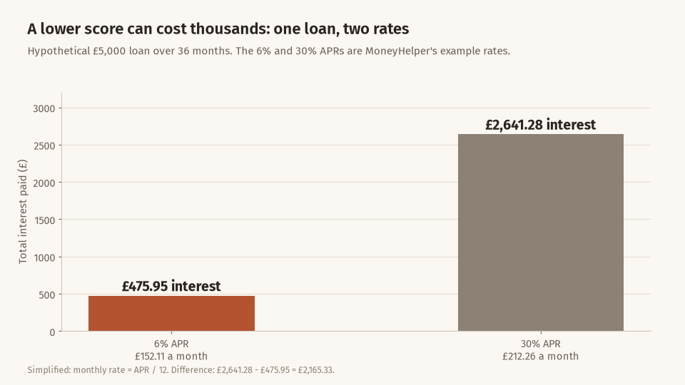 Bar chart comparing total interest on a hypothetical 5,000 pound loan over 36 months: 475.95 pounds at 6% APR versus 2,641.28 pounds at 30% APR