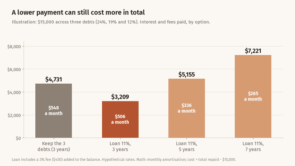 Bar chart of interest and fees paid: 4,731 dollars for keeping the three debts over three years, 3,209 dollars for a three-year consolidation loan, 5,155 dollars for a five-year loan and 7,221 dollars for a seven-year loan, with the monthly payment shown inside each bar
