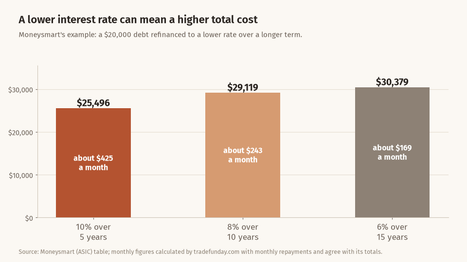 Bar chart based on Moneysmart's example: 20,000 dollars at 10 percent over 5 years costs 25,496 dollars, at 8 percent over 10 years costs 29,119 dollars, and at 6 percent over 15 years costs 30,379 dollars