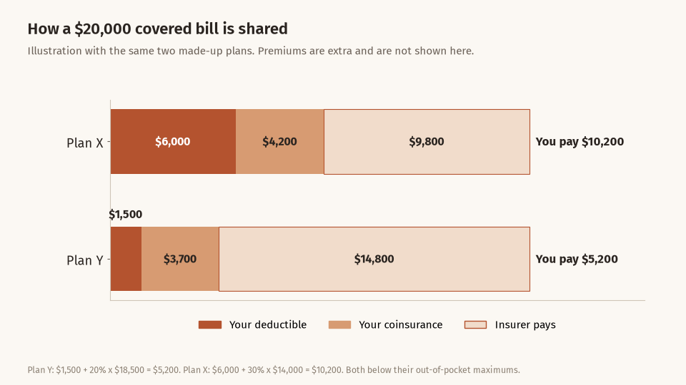 Stacked bars showing how a 20,000 dollar covered bill is split: Plan X, you pay 6,000 deductible and 4,200 coinsurance and the insurer pays 9,800; Plan Y, you pay 1,500 deductible and 3,700 coinsurance and the insurer pays 14,800