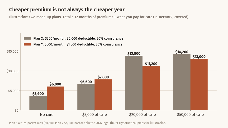 Grouped bar chart of total yearly cost for Plan X and Plan Y: no care 3,600 and 6,000 dollars; 3,000 of care 6,600 and 7,800; 20,000 of care 13,800 and 11,200; 50,000 of care 14,200 and 13,000