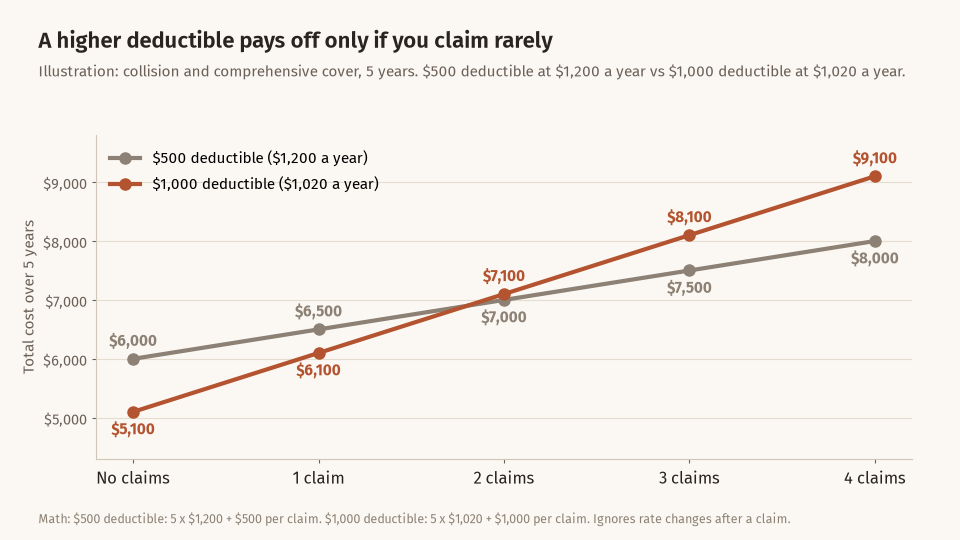 Line chart of five-year total cost for a 500 dollar deductible and a 1,000 dollar deductible by number of claims: 6,000 and 5,100 with none, 6,500 and 6,100 with one, 7,000 and 7,100 with two, 7,500 and 8,100 with three