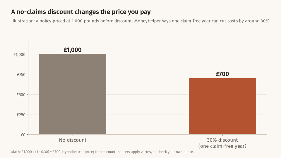Bar chart showing a 1,000 pound policy falling to 700 pounds with a 30 percent no-claims discount