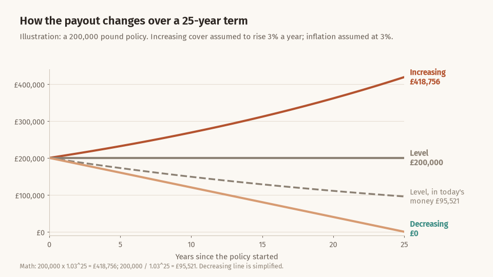 Line chart of a 200,000 pound policy over 25 years. Level cover stays at 200,000 pounds, increasing cover at an assumed 3 percent a year reaches 418,756 pounds, decreasing cover falls to zero, and level cover in today's money at 3 percent inflation is worth 95,521 pounds after 25 years