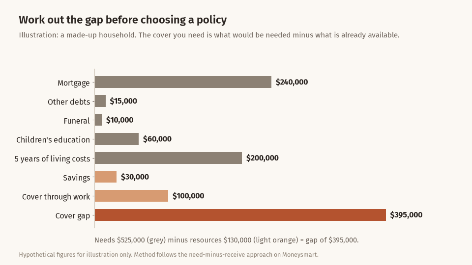 Horizontal bar chart showing a household's needs (mortgage 240,000, other debts 15,000, funeral 10,000, children's education 60,000, five years of living costs 200,000) and resources (savings 30,000, cover through work 100,000) leading to a cover gap of 395,000 dollars