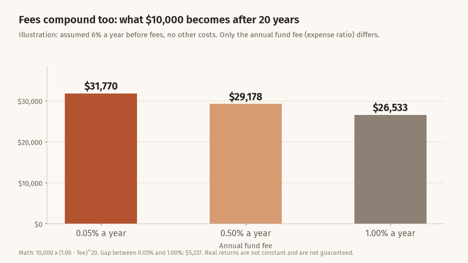 Bar chart showing 10,000 dollars growing over 20 years at an assumed 6 percent before fees to 31,770 dollars with a 0.05 percent fee, 29,178 dollars with a 0.50 percent fee and 26,533 dollars with a 1.00 percent fee