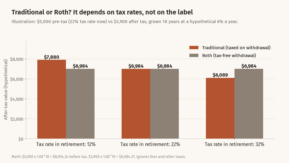 Bar chart comparing after-tax value of traditional and Roth accounts at retirement tax rates of 12%, 22% and 32%: traditional 7,880, 6,984 and 6,089 dollars against Roth 6,984 dollars each