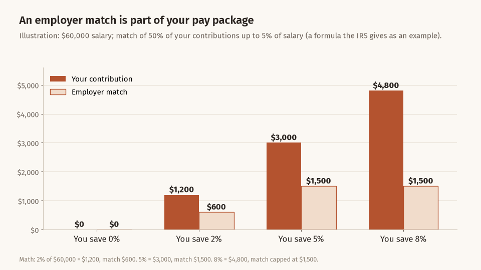 Bar chart for a 60,000 dollar salary showing your contribution and the employer match at 0%, 2%, 5% and 8% savings: matches of 0, 600, 1,500 and 1,500 dollars