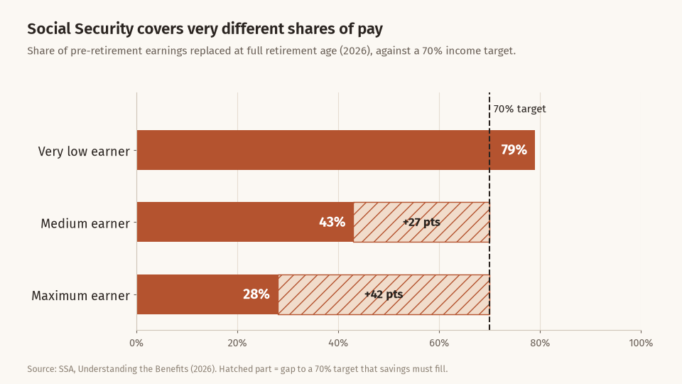 Horizontal bar chart showing Social Security replaces 79% of pay for very low earners, 43% for medium earners and 28% for maximum earners, with hatched gaps of 27 and 42 percentage points to a 70% target