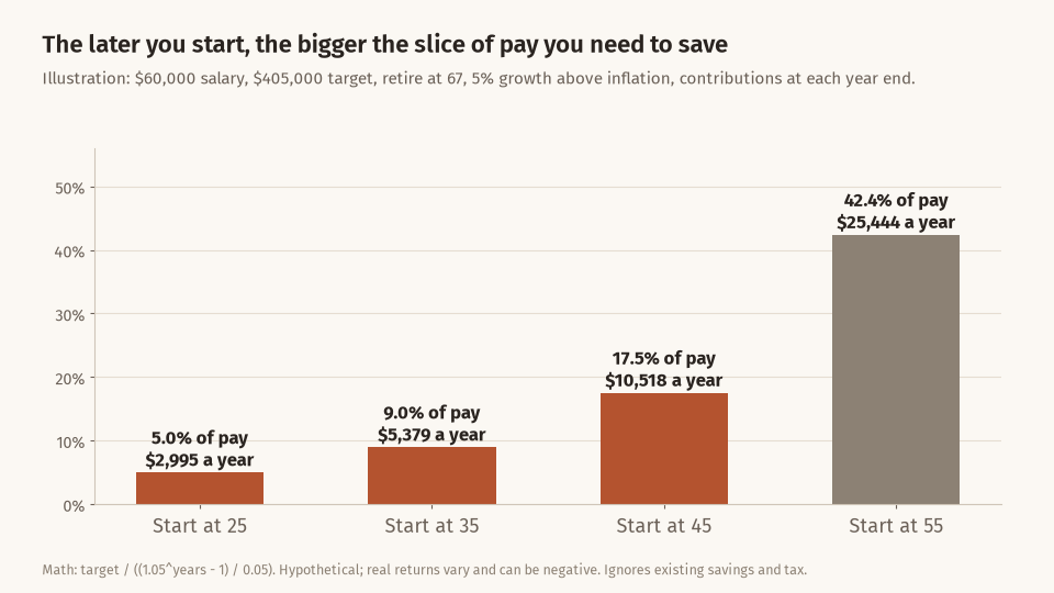 Bar chart showing the percentage of a 60,000 dollar salary needed each year to reach a 405,000 dollar target by 67 if you start at 25, 35, 45 or 55: 5.0%, 9.0%, 17.5% and 42.4%
